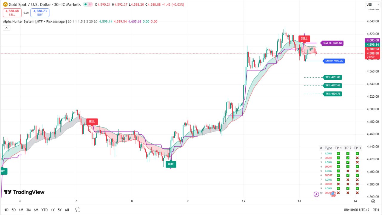 Alpha Hunter System (MTF + Risk Manager) – Full Explanation