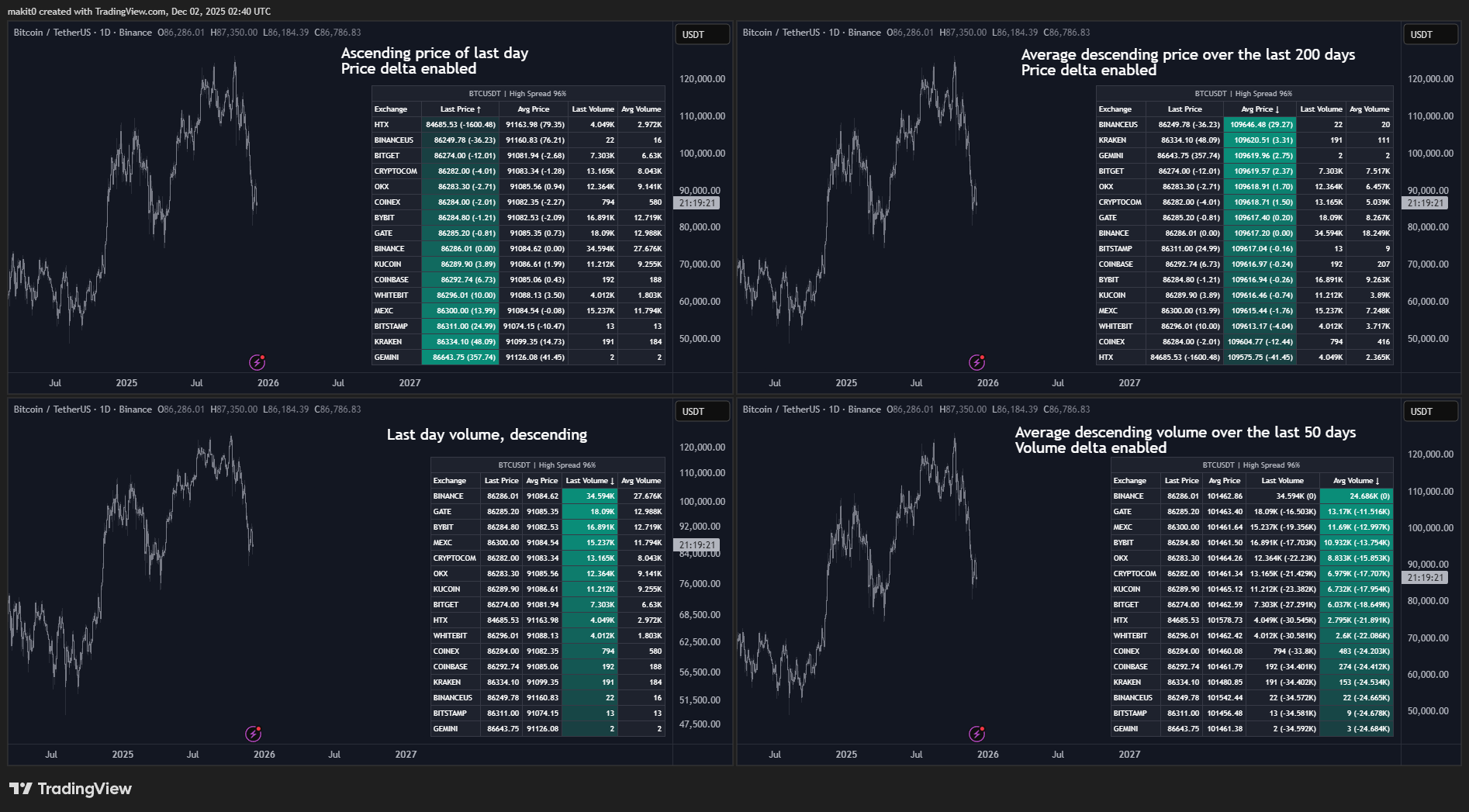 Arbitrage Detector [LuxAlgo] Download Free