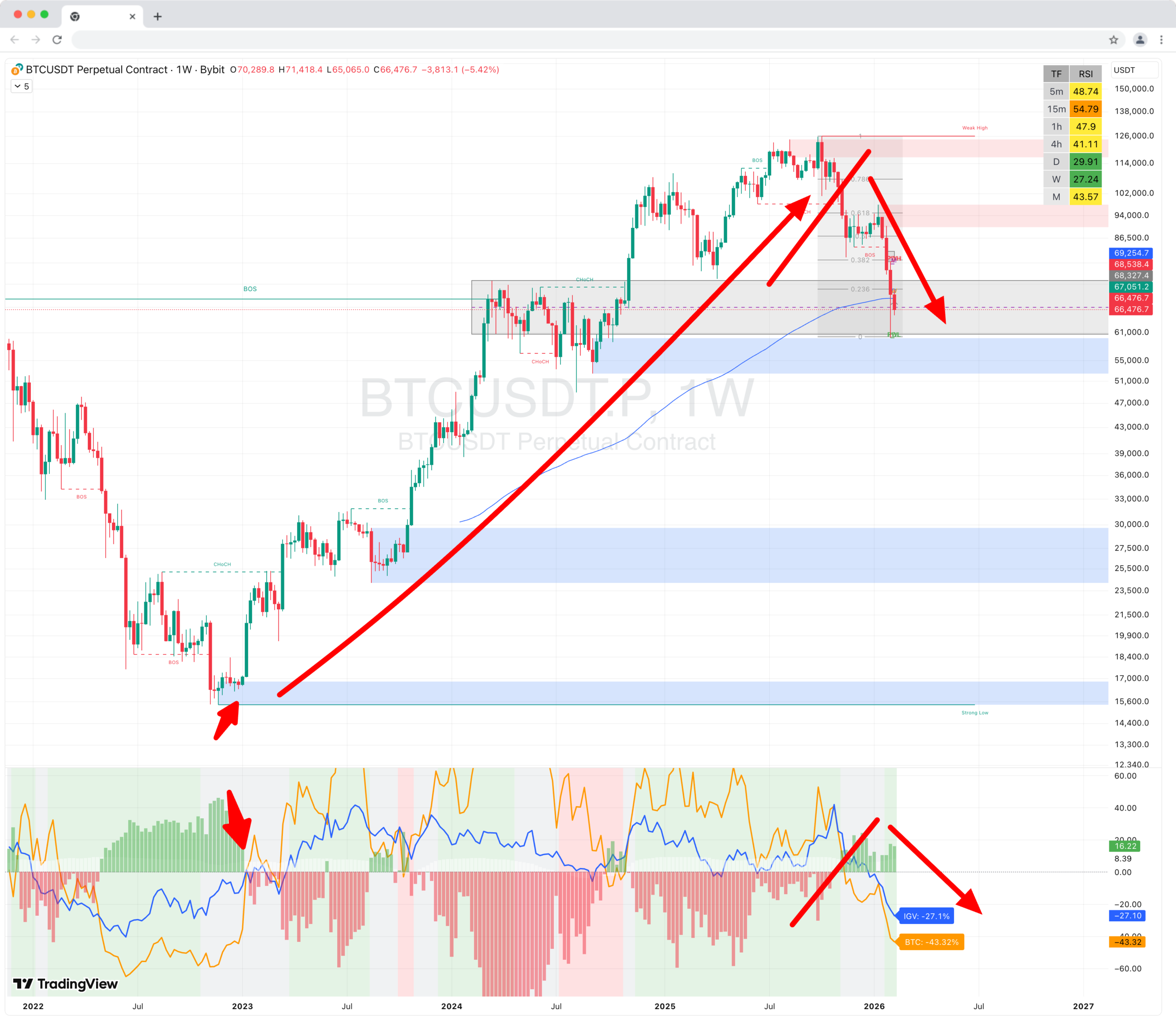 BTC vs IGV: High-Beta Correlation [v6]