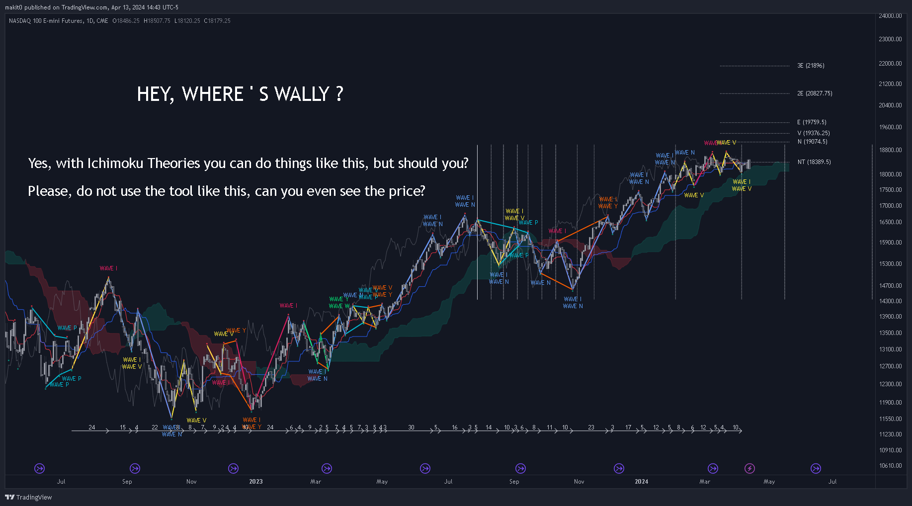 Ichimoku Theories [LuxAlgo]