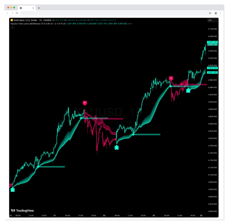 Master Market Momentum: How the Impulse Trend Levels Indicator by InfinityAlgo Revolutionizes Trading