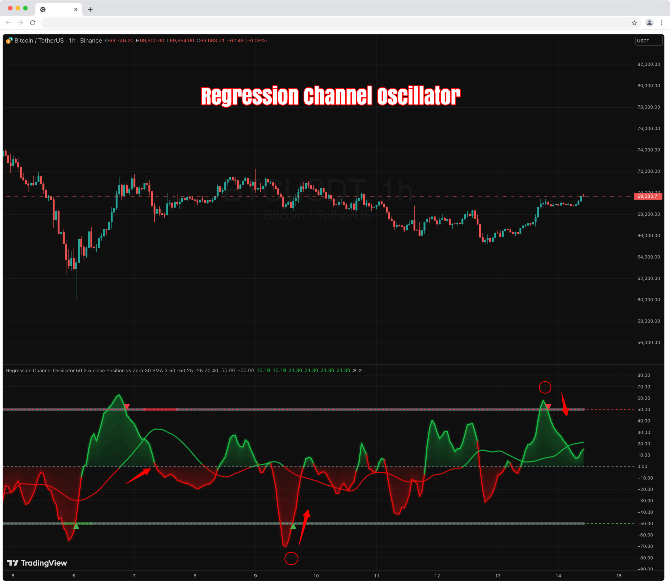 Regression Channel Oscillator - Tradingview Free Download