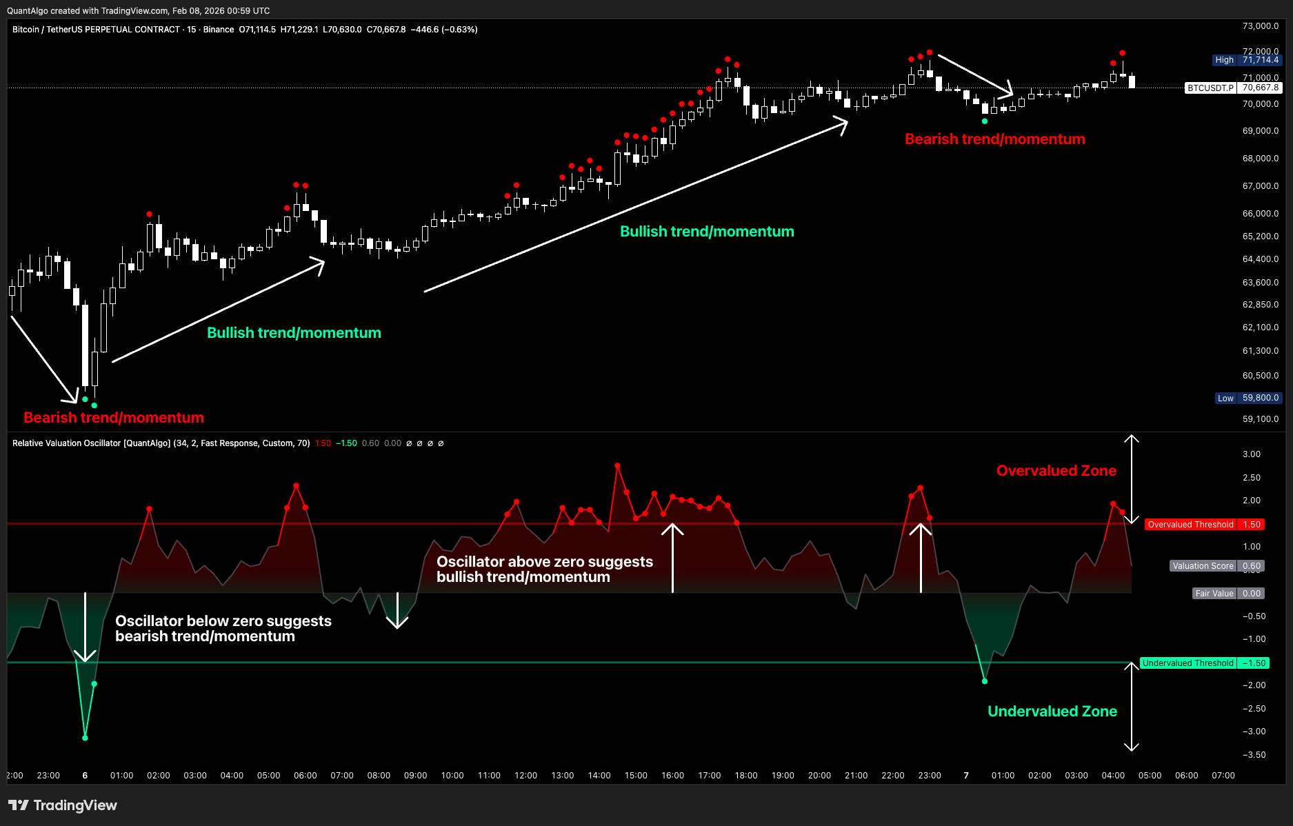 Relative Valuation Oscillator [InfinityAlgo]