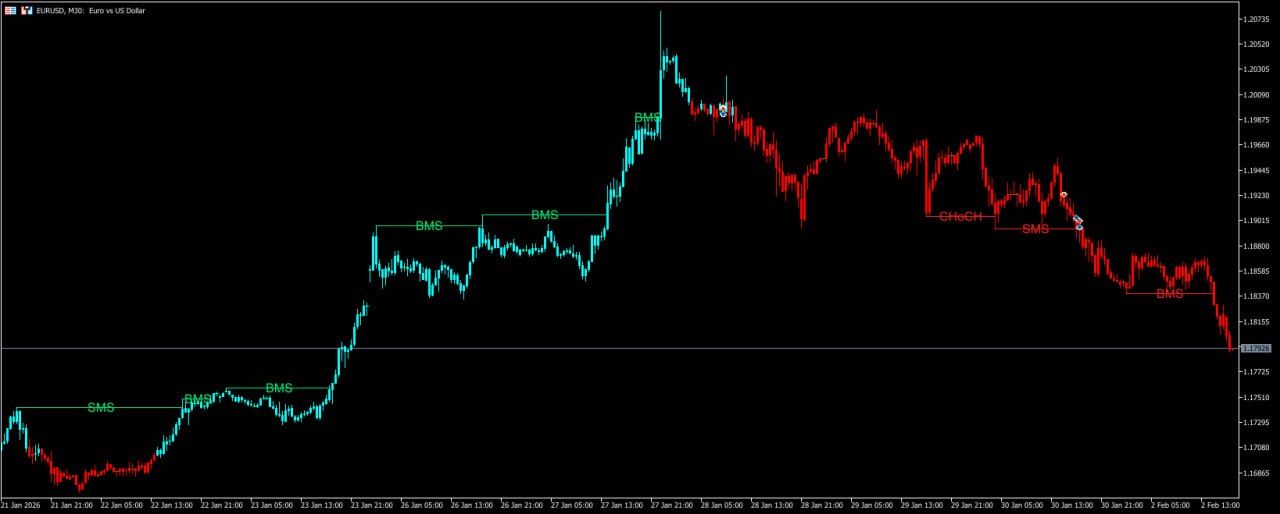SMC Killer Indicator for MetaTrader 5 – Smart Money Concepts Precision Tool