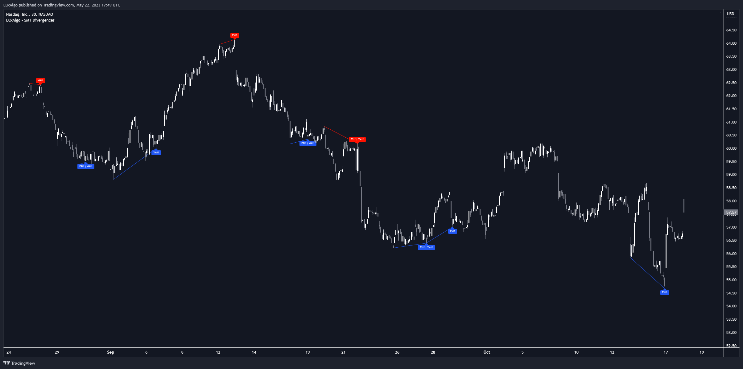 SMT Divergences [LuxAlgo] - Free Download