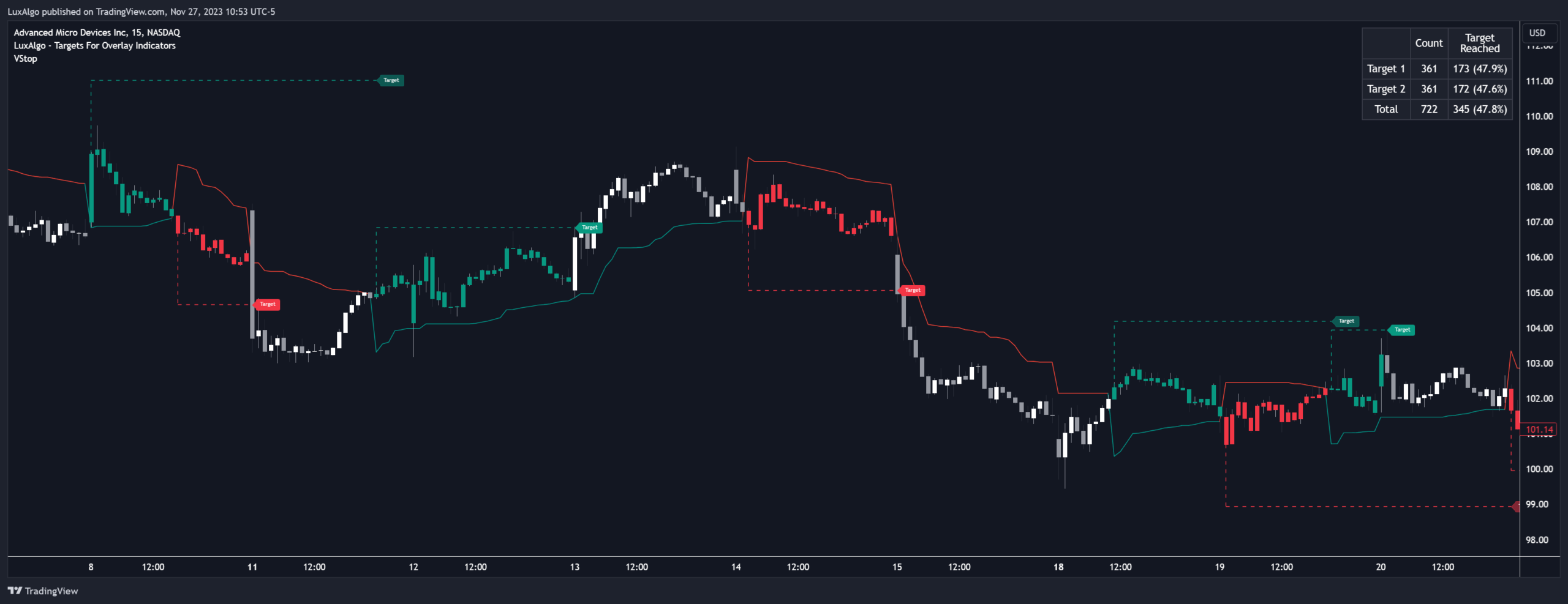 Targets For Overlay Indicators [LuxAlgo]