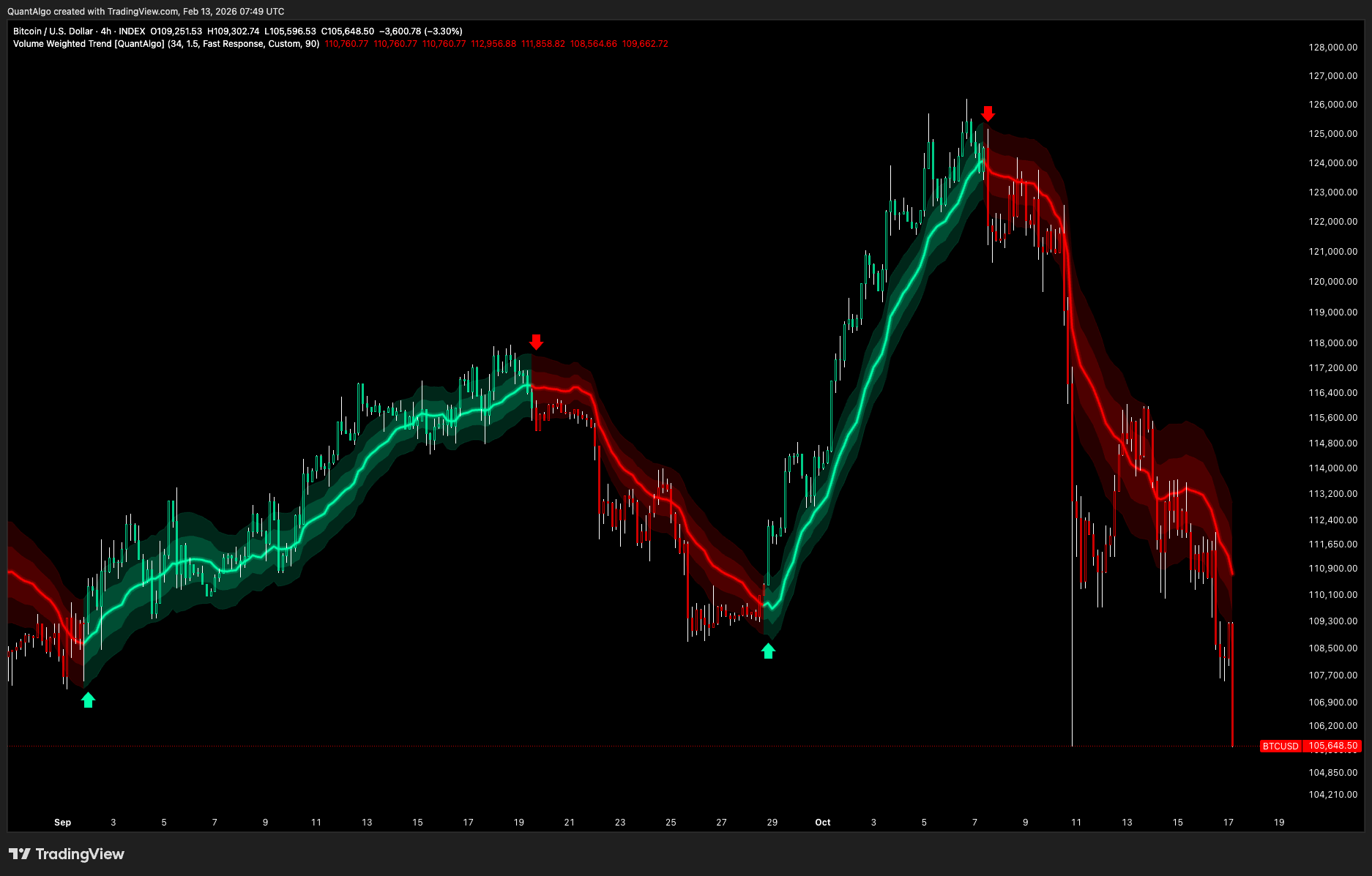 Volume Weighted Trend [QuantAlgo]